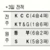 [프로농구] 베테랑 울린 초짜 감독