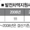 [정부예산 대해부] 2636억 신재생에너지 발전차액지원 효과 분분