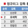 최연소 300승 유재학의 새옹지마
