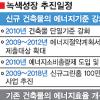 신축건물 2025년까지 에너지100% 자급 의무화