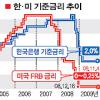 美·유럽 금리 동결… “출구전략 아직은”