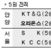 [프로농구] ‘태풍’ SK 덮쳤다