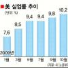 美 10월 실업률 10.2%… 26년만에 최고