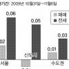 DTI 규제·계절적 비수기… 수도권 매매값 하락
