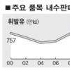 위스키 75%↓(7년새)… 경유 25%↓(9년새)… LCD TV 3배↑(3년새)