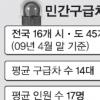 민간구급차 가격·서비스 ‘멋대로’