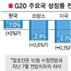 IMF, 한국성장률 G20중 최대상향