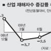산업재해자 9개월만에 증가세로