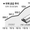 금값 온스당 1100달러 넘었다