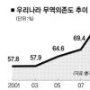 무역의존도 첫 90% 돌파