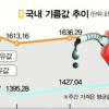 국내 기름값 4주째 가파른 상승