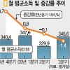 소득 최대폭 감소