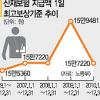 산재 최고보상↓