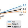 유럽경제 플러스 성장 ‘침체 탈출’