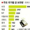 [뉴스&분석] 金의 경제학