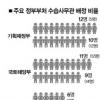 올 14개 부처 수습 사무관 배정 살펴보니
