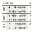 [프로농구]김승현 효과… 오리온스, 동부 격파