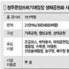 청주 문암동 쓰레기매립장 21만㎡ 충청 최대 생태공원 변신