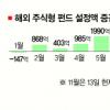 해외펀드 소액화·단기화되나