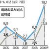 의료비 12.4%증가 사상최대