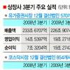 상장사 3분기 실적 작년보다 개선