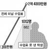수업료 23만원도 버거워…
