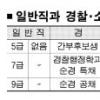 경찰·소방·국가정보원 공무원 응시연령 여전히 제한