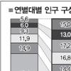 20세미만 54년새 52%→24%
