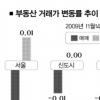 강동구 재건축 아파트값 주춤… 수도권 전셋값 안정