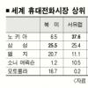 삼성 휴대전화 점유율 쑥쑥