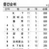 [프로농구]코트 점령한 사령탑 3인의 힘