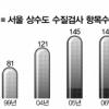 서울 상수도 20년 비약 눈길