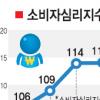소비심리 8개월만에 한풀 꺾였다