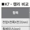 기아 야심작 K7 “캠리 한판붙자”