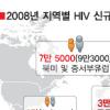에이즈 신규 감염자 7년만에 17% 급감