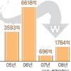 지방공기업 ‘적자 파티’ 1년새 2배늘어 1784억