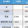 준설 등 공사별 예산액까지 세분화