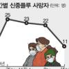 신종플루 재난단계 ‘경계’로 하향 가능성