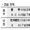 [프로농구] 이번엔 허재가 웃다