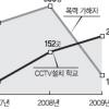 CCTV는 교내폭력 예방백신