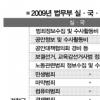 검찰 특수활동비 첫 20억 삭감