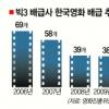 중소영화의 비애