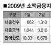 저신용자 소액금융기금 바닥 보인다