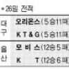 [프로농구] 모비스 7연승 신바람… 단독선두 꿰찼다