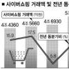 사이버쇼핑 거래액 3분기 5조원 돌파