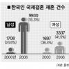 한국인 국제결혼, 초혼↓ 재혼↑