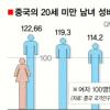 中 20년뒤 총각들 ‘결혼대란’