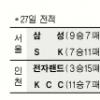 [프로농구] SK, 스틸 19개 내주고 자멸