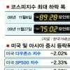 두바이發 쇼크 주가 75P 급락