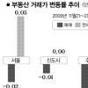 서울 전세 다시 꿈틀… 경기지역은 전반적 침체
